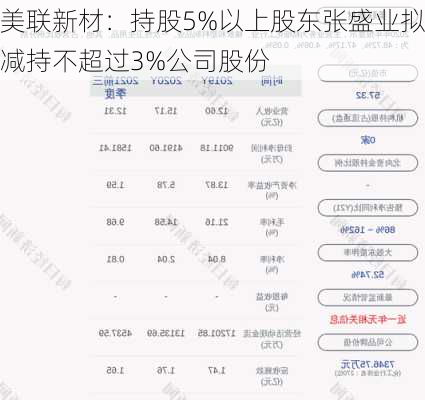 美联新材：持股5%以上股东张盛业拟减持不超过3%公司股份