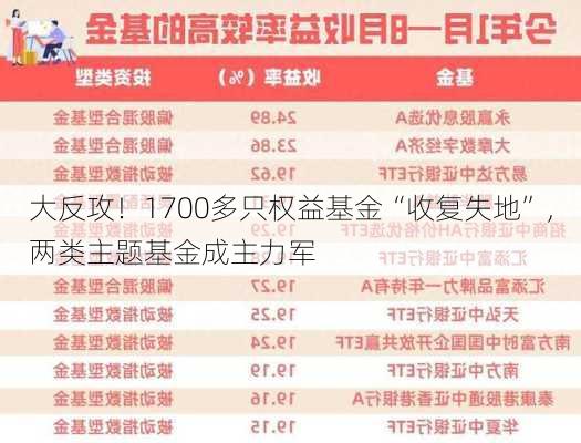 大反攻！1700多只权益基金“收复失地”，两类主题基金成主力军