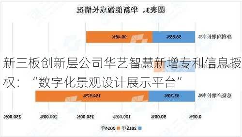 新三板创新层公司华艺智慧新增专利信息授权：“数字化景观设计展示平台”