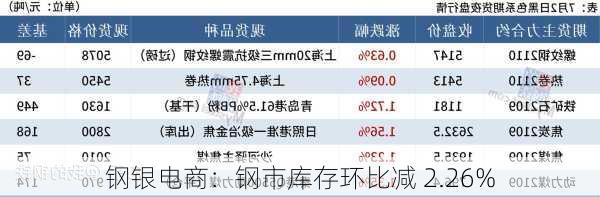 钢银电商：钢市库存环比减 2.26%