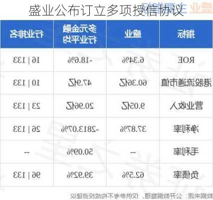 盛业公布订立多项授信协议