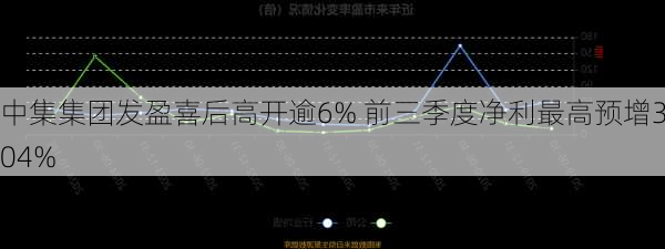 中集集团发盈喜后高开逾6% 前三季度净利最高预增304%