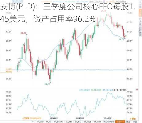 安博(PLD)：三季度公司核心FFO每股1.45美元，资产占用率96.2%