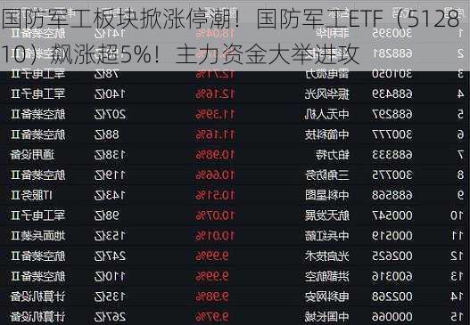 国防军工板块掀涨停潮！国防军工ETF（512810）飙涨超5%！主力资金大举进攻