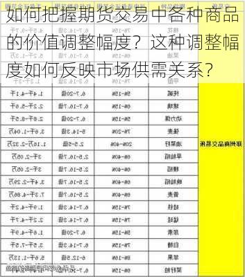 如何把握期货交易中各种商品的价值调整幅度？这种调整幅度如何反映市场供需关系？