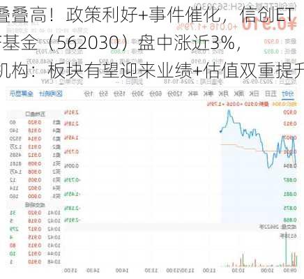 叠叠高！政策利好+事件催化，信创ETF基金（562030）盘中涨近3%，机构：板块有望迎来业绩+估值双重提升