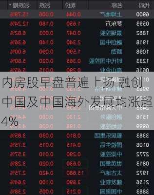 内房股早盘普遍上扬 融创中国及中国海外发展均涨超4%