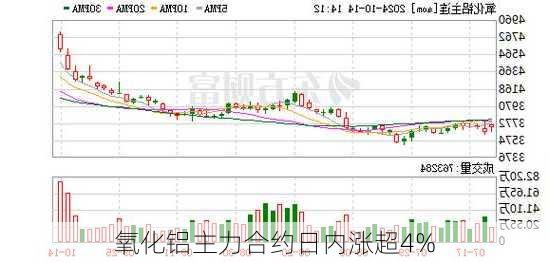 氧化铝主力合约日内涨超4%