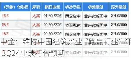 中金：维持中国建筑兴业“跑赢行业”评级 3Q24业绩符合预期