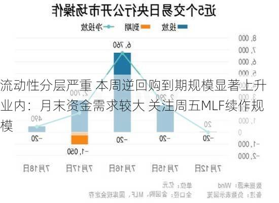 流动性分层严重 本周逆回购到期规模显著上升 业内：月末资金需求较大 关注周五MLF续作规模