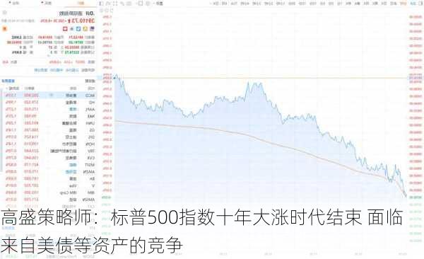 高盛策略师：标普500指数十年大涨时代结束 面临来自美债等资产的竞争