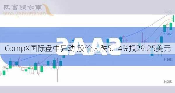 CompX国际盘中异动 股价大跌5.14%报29.25美元