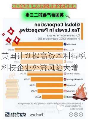 英国计划提高资本利得税 科技企业外流风险大增