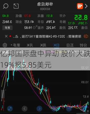 亿邦国际盘中异动 股价大跌5.19%报5.85美元