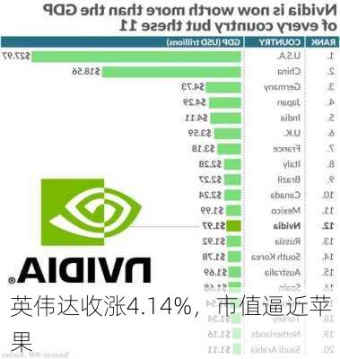 英伟达收涨4.14%，市值逼近苹果