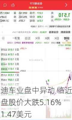 康迪车业盘中异动 临近午盘股价大跌5.16%报1.47美元