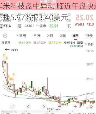 华米科技盘中异动 临近午盘快速下挫5.97%报3.40美元