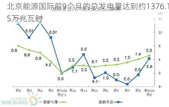 北京能源国际前9个月的总发电量达到约1376.15万兆瓦时