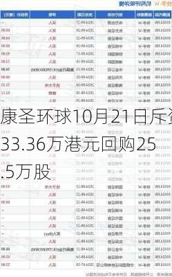 康圣环球10月21日斥资33.36万港元回购25.5万股