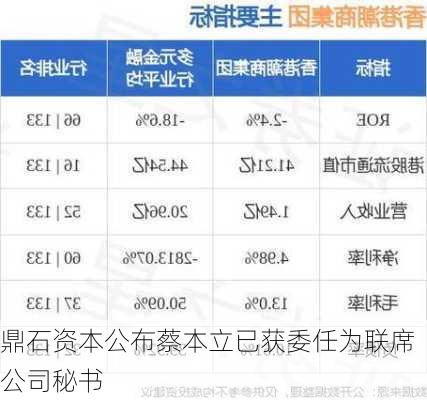 鼎石资本公布蔡本立已获委任为联席公司秘书