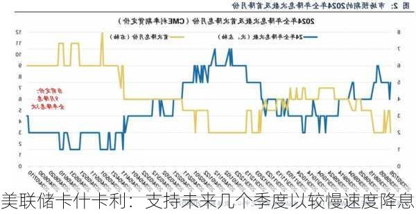 美联储卡什卡利：支持未来几个季度以较慢速度降息