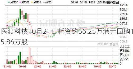 医渡科技10月21日耗资约56.25万港元回购15.86万股