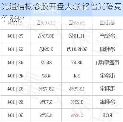 光通信概念股开盘大涨 铭普光磁竞价涨停