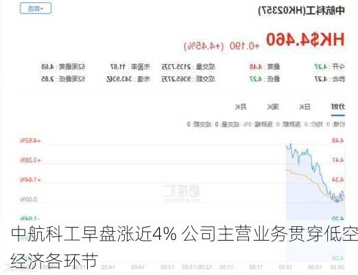 中航科工早盘涨近4% 公司主营业务贯穿低空经济各环节