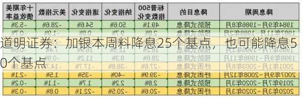 道明证券：加银本周料降息25个基点，也可能降息50个基点