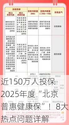 近150万人投保 2025年度“北京普惠健康保”！8大热点问题详解