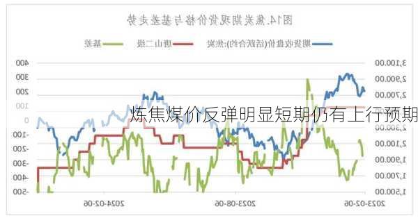 炼焦煤价反弹明显短期仍有上行预期