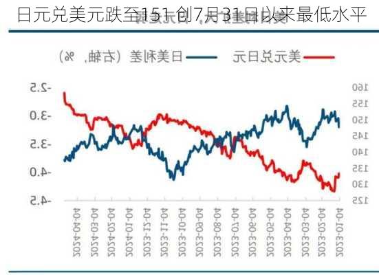 日元兑美元跌至151 创7月31日以来最低水平