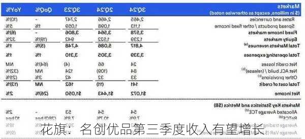 花旗：名创优品第三季度收入有望增长