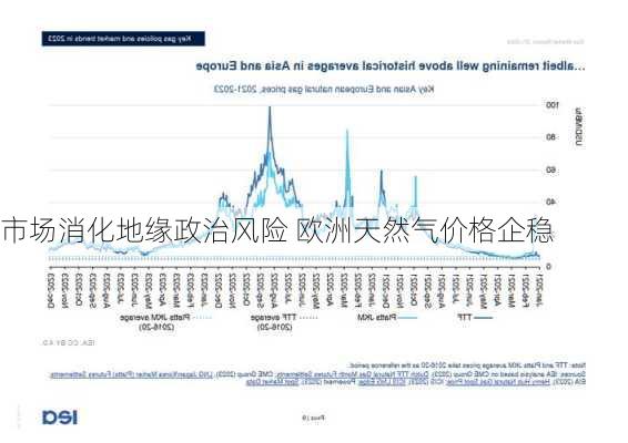 市场消化地缘政治风险 欧洲天然气价格企稳