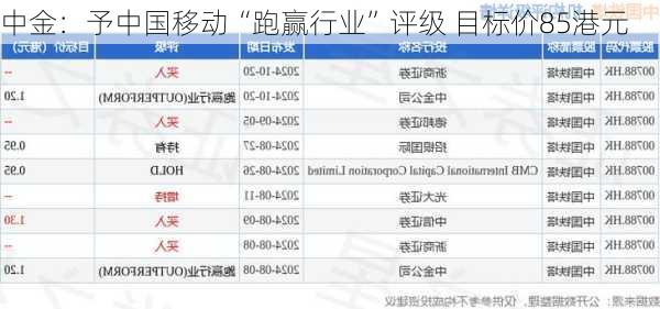 中金：予中国移动“跑赢行业”评级 目标价85港元