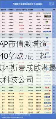 SAP市值激增逾240亿欧元，超过阿斯麦成欧洲最大科技公司