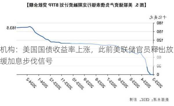 机构：美国国债收益率上涨，此前美联储官员释出放缓加息步伐信号