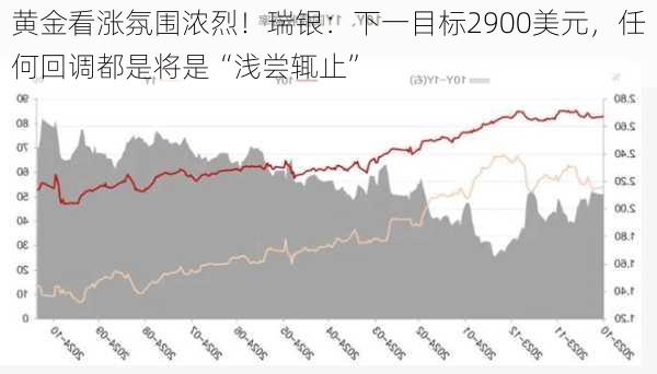 黄金看涨氛围浓烈！瑞银：下一目标2900美元，任何回调都是将是“浅尝辄止”