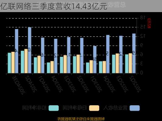 亿联网络三季度营收14.43亿元