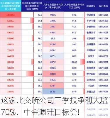 这家北交所公司三季报净利大增170%，中金调升目标价！