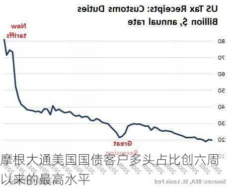 摩根大通美国国债客户多头占比创六周以来的最高水平