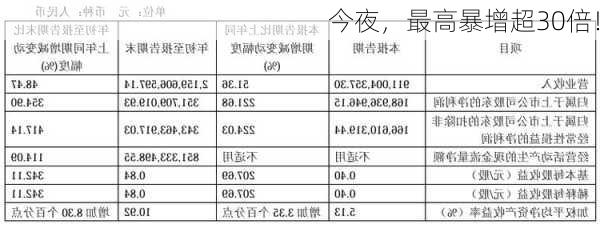 今夜，最高暴增超30倍！